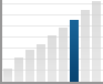 Histogram View