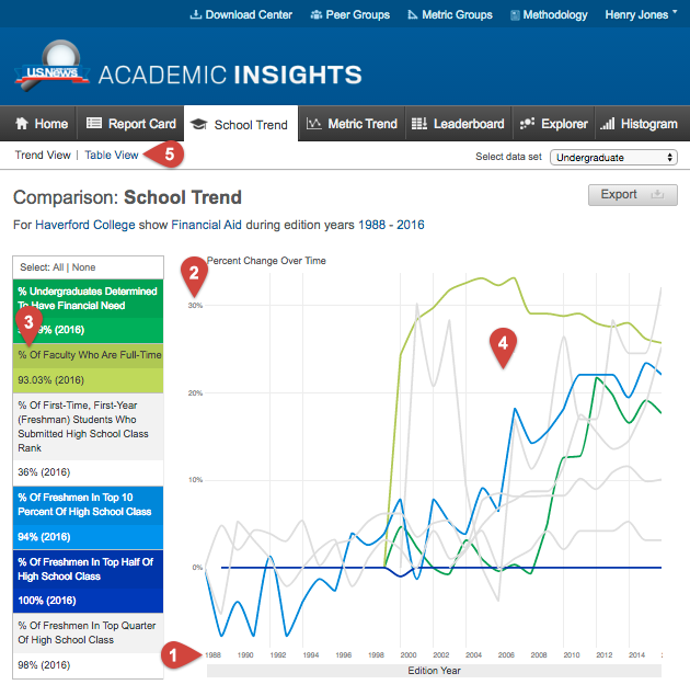 Academic Insights School Trend View