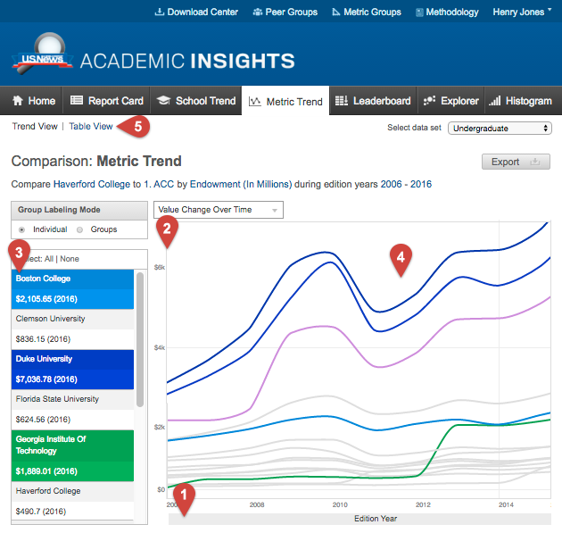 Academic Insights Metric Trend View