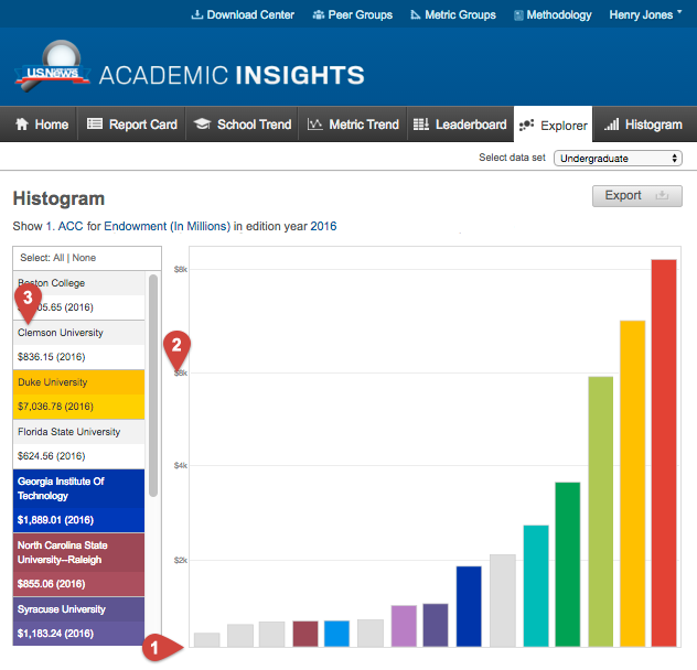 Academic Insights Histogram Graph View